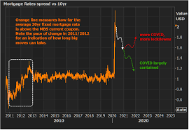 Mbs Day Ahead How Long Before Forbearance Premium Is Priced Out Of Rates Fixed Mortgage Mortgage Rates The Borrowers