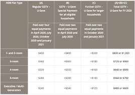 Find out the eligibility criteria to get eligible for the ltc cash voucher scheme below. How Much In Gst Vouchers Will I Be Getting In 2020 Money News Asiaone