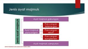 Latihan imbuhan bahasa malaysia online tuition. Ayat Majmuk