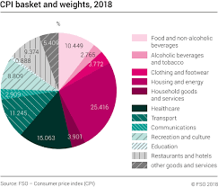 Over the twelve months to the june 2021 quarter, the cpi rose 3.8%. Consumer Price Index Cpi Basket And Weights 2018 Diagram Federal Statistical Office