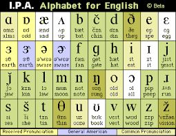 This page is about how we pronounce the letters of the alphabet when we say the alphabet (abc.). Ipa International Pronunciation Alphabet Chart For English Charte De Phonetics English English Phonics Phonetic Alphabet