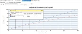 Data Mining Accuracy Testing