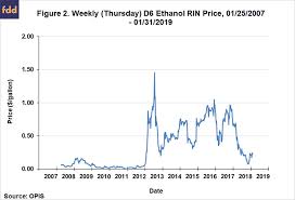 Why Are Ethanol Prices So Low Farmdoc Daily