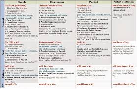 English Tenses Chart Pdf Google Search English Tenses