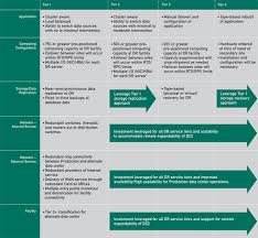 A solution that provides service availability, data availability, and automatic recovery from failures that affect the service or data (such as a network. Information Availability How To Utilize And Reference Architecture Risk And Resilience Hub