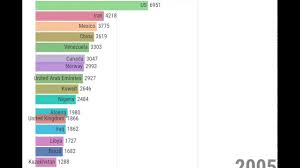 Bar Chart Race Of Global Oil Production By Country Tbpd