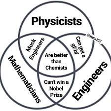 Perfect Posted Withrepost Stem357 I Had A Lot Of Fun Making This Maybe Too Much Fun Xd What Are Your Physics Memes Science Memes Engineering Memes