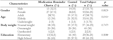 Pdf The Effect Of Medication Reminder Chart On Level