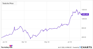 Get full conversations at yahoo finance Elon Musk Was Right Tesla S Stock Price Is Too High The Motley Fool