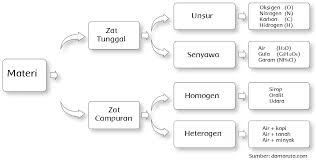 Check spelling or type a new query. Pengertian Materi Zat Tunggal Dan Zat Campuran Halaman 63 Belajar Kurikulum 2013