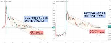 Bitcoin Tether Usd Interdependence Coinmarket