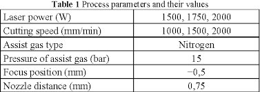 Table 1 From Analysis Of The Influence Of Cutting Parameters