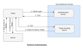 Tgt is a ticket granting ticket. Configure Kerberos Server And Client Knoldus Blogs