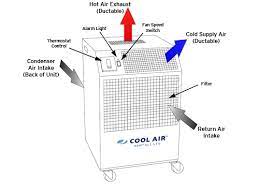 Portable air conditioner units that are water cooled simply require access to an appropriate power source, a source of water, and a drain. What S The Difference Between Air Cooled And Water Cooled