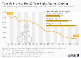 Chart Tour De France The 20 Year Fight Against Doping