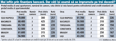 Te tii de termene cu strictete. Rata La BancÄ Pentru Un Credit Imobiliar In Euro Pe 30 De Ani Este 50 Din Chirie InsÄ Pentru Un Credit De 50 000 De Euro Dai Inapoi BÄncii 90 000 De Euro