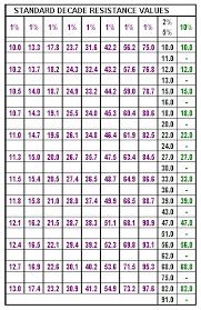 resistor values chart