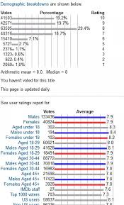 How Does Imdbs Rating System Work Quora