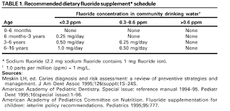 Recommendations For Using Fluoride To Prevent And Control