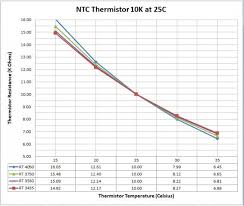 Resistance Specification In Cabin Air Temperature Sensor