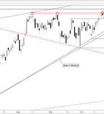 dax drops into trend line support hourly chart in view nasdaq