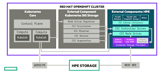 Using Hpe Remote Copy Peer Persistence With Red Hat Openshift And The Hpe Csi Operator For Kubernetes