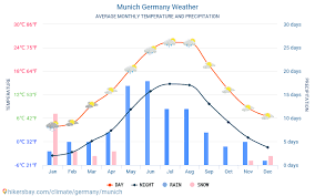 Specificirano Jetra Surfanje Weather Munich 10 Days Thehoneyscript Com