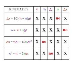 physics kinematics equations chart