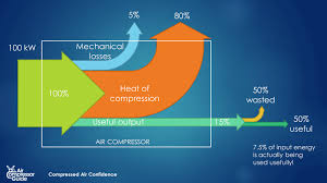 The Cost Of Compressed Air Air Compressor Guide