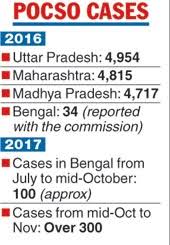 Child sexual exploitation is a form of child sexual abuse. Flood Of Child Abuse Complaints Telegraph India