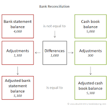 Bank Reconciliation Accounting Double Entry Bookkeeping Accounting Basics Accounting Student Finance Class