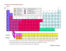 Social Media Is Constantly Evolving And Changing And You Never Know When The Next Big Thing Will Hit This Infographic Called The Periodic Table Of