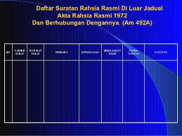 Akta rahsia rasmi 1972 (akta 88) dan surat pekeliling am bil. Kawalan Dokumen Terperingkat