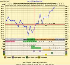 Share Your Bbt Charts Trying To Conceive Forums What