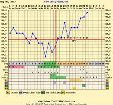 share your bbt charts trying to conceive forums what