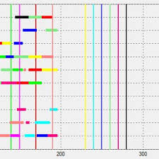 the gantt chart of the zero deviation 10x10 problem