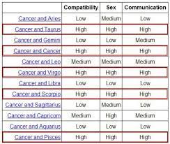 Those most compatible with cancer know it's not an accident the icon for this sign is a crab that carries its home on its back. Pin By Melissa Ball On Happiness Virgo Compatibility Chart Virgo And Cancer Cancer Zodiac Facts