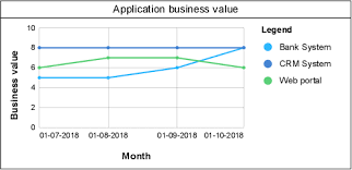 timed data in charts support bizzdesign support