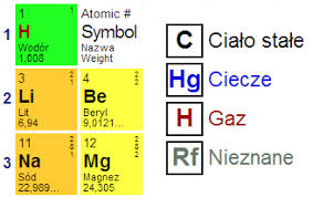 Dynamic Periodic Table Periodic Table Oxidation State Descriptive