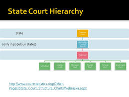 The Courts State Court System Objective Compare The