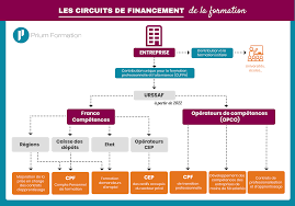 Pour les demandeurs d'emploi, l'organisme référent est pôle emploi qui agrège différents dispositifs de financement. á… Les 7 Dispositifs De Financement De La Formation Professionnelle