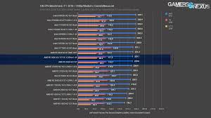 Intel cpus for fortnite, csgo, rocket league, overwatch, and more in this. Amd Ryzen 5 3600 Cpu Review Benchmarks Strong Recommendation From Gn Gamersnexus Gaming Pc Builds Hardware Benchmarks