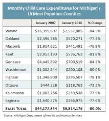 michigans child care assistance program challenges and