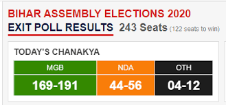 News18 According To Today S Chanakya Here S What The Exitpoll Predictions Look Like Follow Biharexitpolls Https Www News18 Com Bihar Assembly Elections 2020 Exit Poll Results Live 1 Facebook