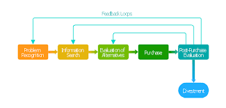 Block Diagram Customer Decision Making How To Create An