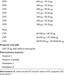 After oral administration, norgestrel is absorbed rapidly and completely. Hormonal Contraceptives Containing Norgestrel Or Levonorgestrel Download Table