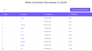 Ünlü ve amatör yazarlardan en güzel common british surnames beginning with b kitapları incelemek ve satın almak için tıklayın. Til That The 10 Most Common Surnames In The World Are All Of Asian Origin Asianamerican
