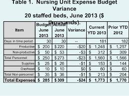 Nursing Unit Budgets Consider The Columns