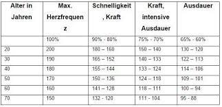 Wie hoch darf der puls sein? Herzfrequenz