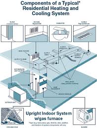 Www.interplaylearning.comtim smith from hudson valley community college discusses specific concepts found on a residential ac system wiring diagram. Components Of A Forced Air Hvac System